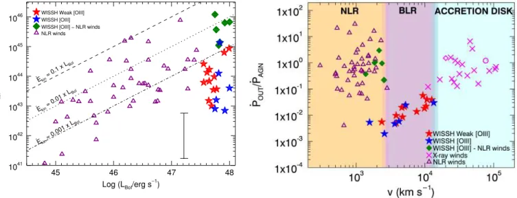 Fig. 11. Left panel: Kinetic power of the CIV outflow component as a function of L Bol for the WISSH QSOs (red and blue stars) compared with WISSH NLR ionized outflows from Paper I (green diamonds) and other samples from literature, (e.g., Fiore et al