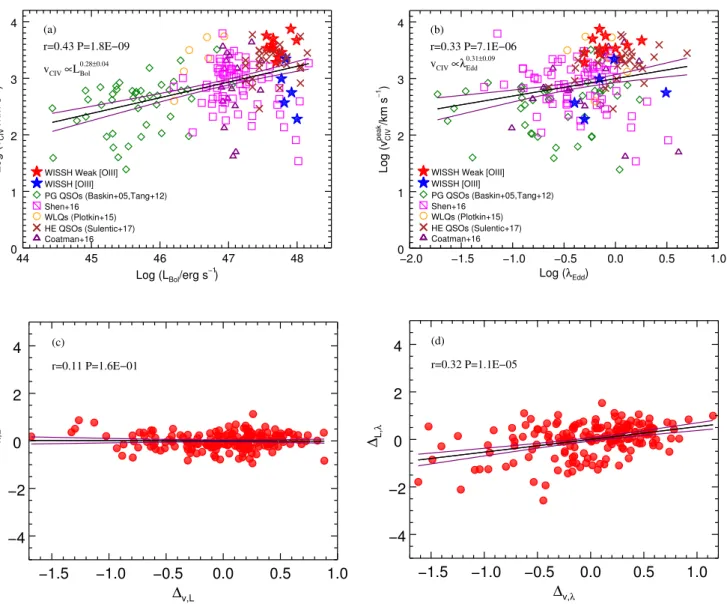 Fig. 12. The velocity shift v peak CIV as a function of L Bol (a) and as a function of λ Edd (b), for the WISSH sample (blue and red stars) compared to the PG QSOs from Baskin &amp; Laor (2005) and Tang et al