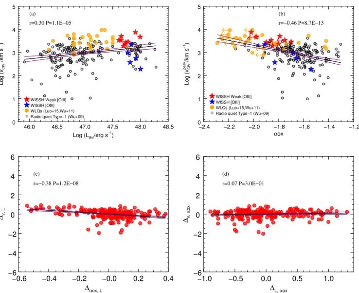 Fig. 13. The velocity shift v peak CIV as a function of L Bol (a) and α OX (b), for the WISSH sample (blue and red stars) compared to radio quiet type-1 QSOs from Wu et al