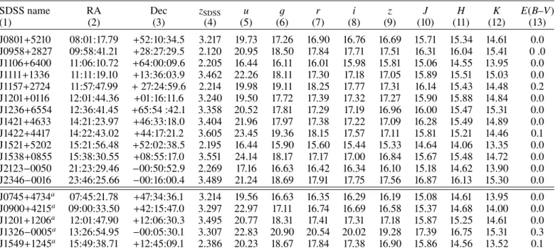 Table 1. Properties of the WISSH QSOs considered in this paper.