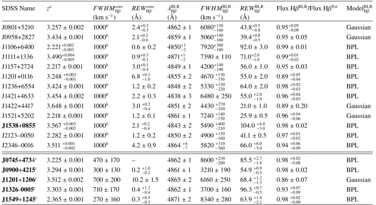 Table 4. Properties of core and BLR components of the Hβ emission line derived from parametric model fits.