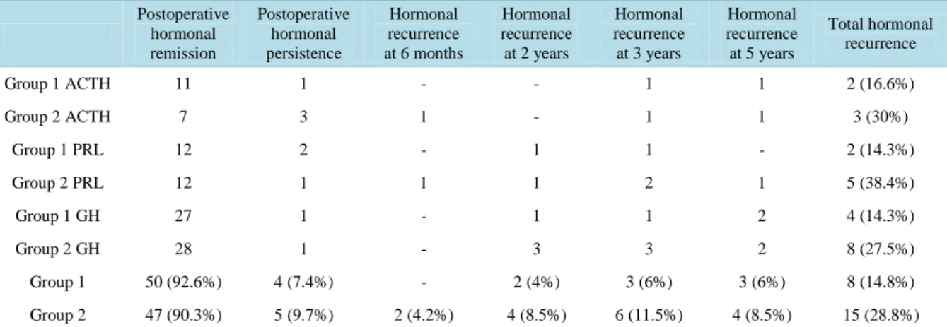 Table 2.  Hormonal remission and recurrence at distance in 106 pituitary secreting microadenomas