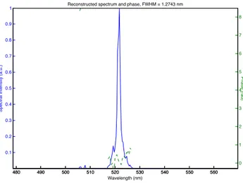 Figure 4: Reconstructed longitudinal intensity profile.