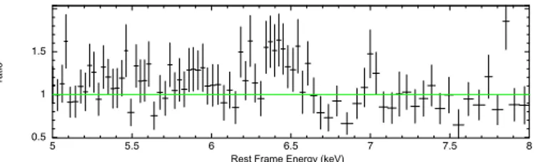 Fig. 2: Zoom of the data to model ratio in the Fe K band at en- en-ergies E=6-7 keV for zpcfabs model