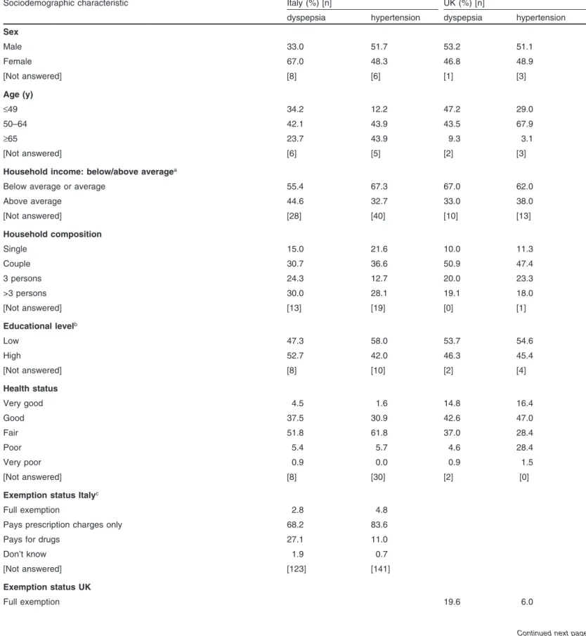 Table I. Sociodemographic characteristics of the population samples