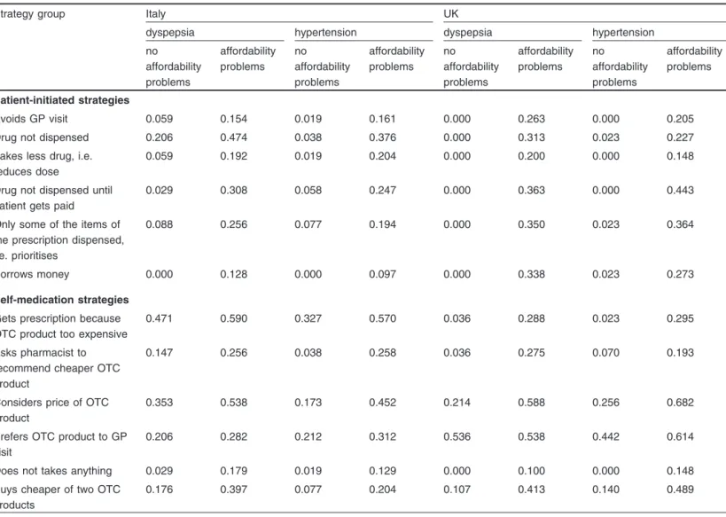 Table II. Proportions of patients who use various strategies to reduce the cost of their medication, by country, condition and affordability problems a