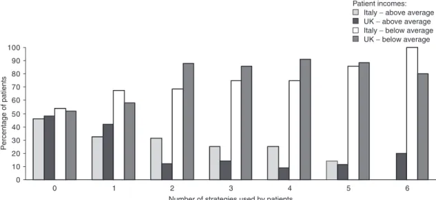 Table II shows the proportion of respondents who used individ- individ-between patient affordability and patient cost-reducing behaviour,