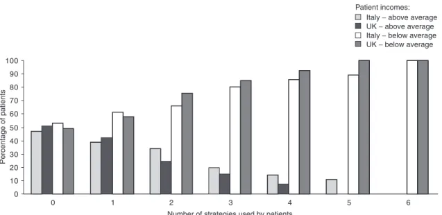 Fig. 3. Percentage of patients using self-medication strategies.