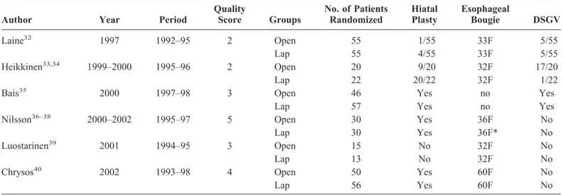 TABLE 1. Details of RCTs Addressing Open Versus Laparoscopic Fundoplication