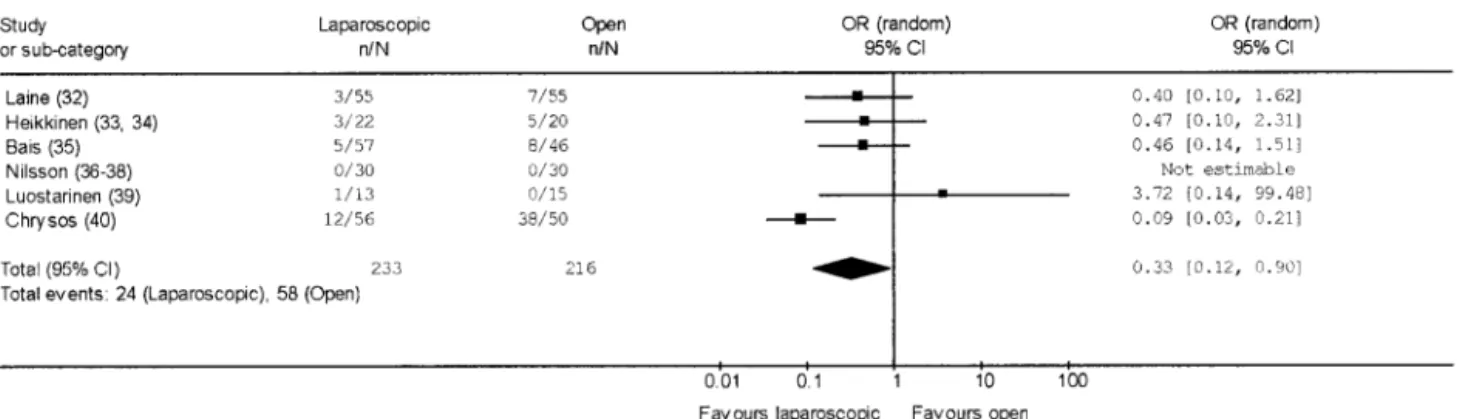 TABLE 3. Postoperative Results of RCTs Addressing Open Versus Laparoscopic Fundoplication at the Scheduled Follow-Up