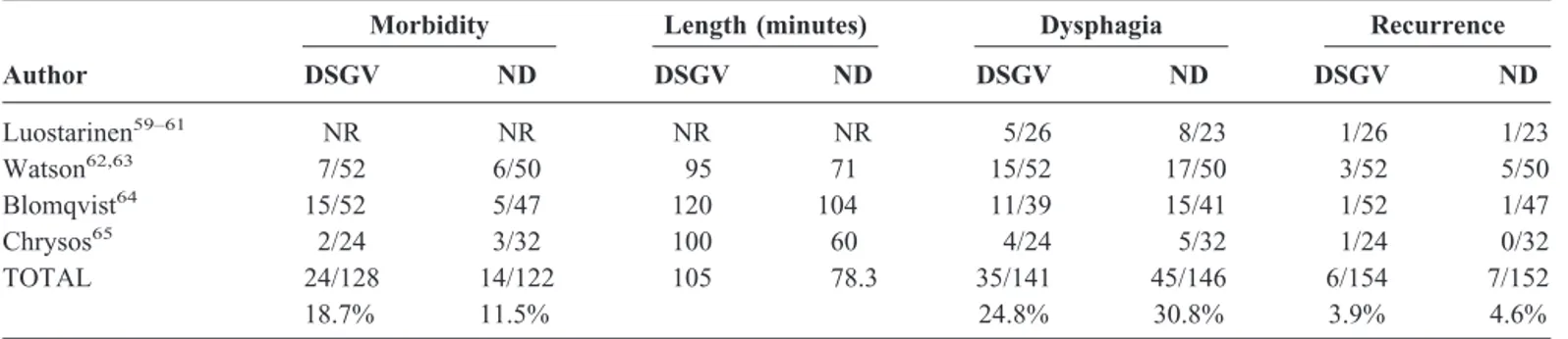 TABLE 8. Results of RCTs Addressing Division Versus No Division of Short Gastric Vessels