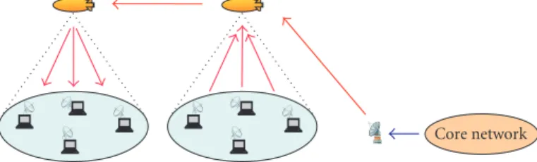 Figure 5: HAP constellation.