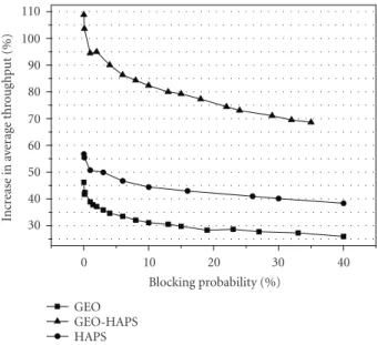 Figure 9: Average throughput increase versus blocking probability.