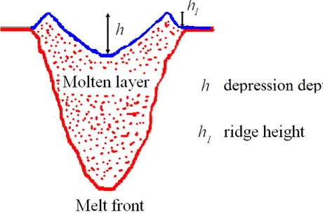 Figure 11. Schematic section of the zone affected by laser pulse. 