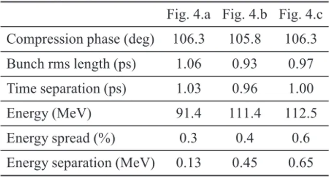 Fig. 4.a Fig. 4.b Fig. 4.c Compression phase (deg) 106.3 105.8 106.3 Bunch rms length (ps) 1.06 0.93 0.97 Time separation (ps) 1.03 0.96 1.00