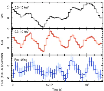 Fig. 6. The cross correlation function calculated between the de- de-trended 0.3–10 keV continuum light curve and the 5.3–6.1 keV feature (“red +wing”) light curve.