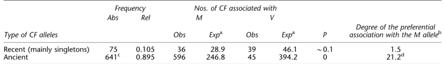 Table 1 indicates that at least 90% of the CF alleles are ancient and that they are associated with the M allele 14 times (21.2/1.5) more frequently than the recent CF mutations