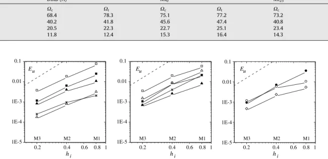 Fig. 5. Relative displacement error E u versus the mesh parameter h i for all the analyzed models