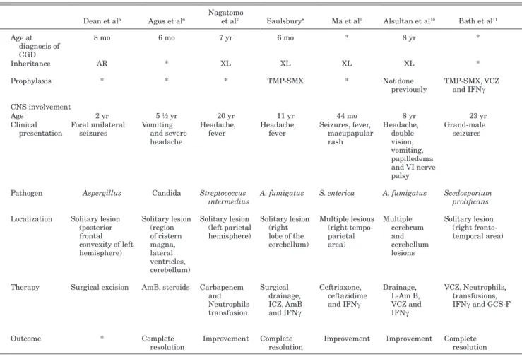 TABLE 1.  Clinical-therapeutic Findings in CGD Patients With Brain Abscesses