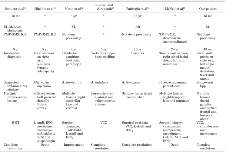 TABLE 1.  Clinical-therapeutic Findings in CGD Patients With Brain Abscesses