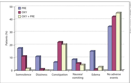 Fig. 7.   Frequency of the most common ad- ad-verse events in patients receiving CR  oxy-codone  (OXY),  pregabalin  (PRE),  or  CR  oxycodone plus pregabalin (OXY + PRE)