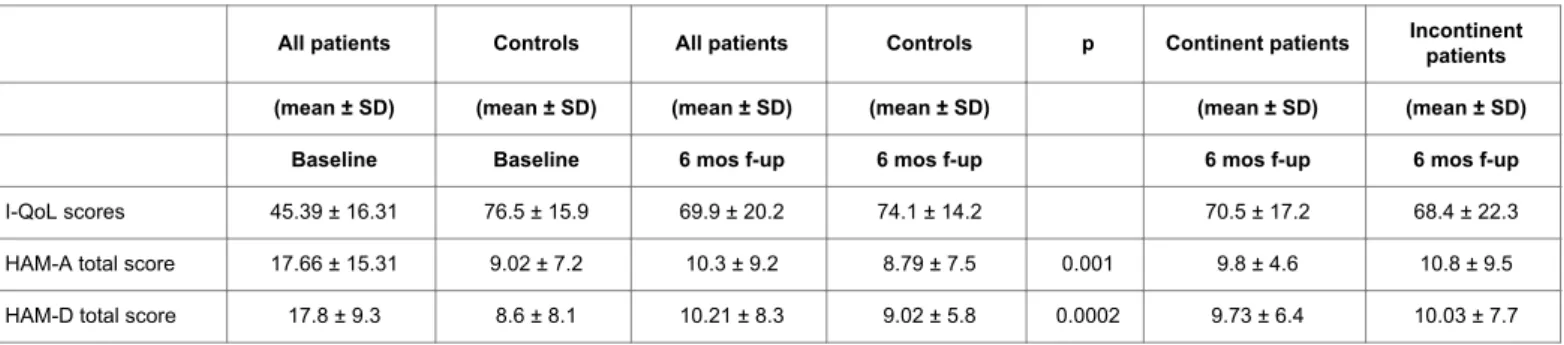 Table 5: Changes in I-QoL, HAM-A and HAM-D scores before and 6 months after Onabotulinum toxin A intradetrusor injections in 41 females affected by OAB symptoms; comparison with 21 untreated MS female patients.