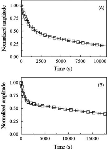 FIGURE 11. NO dissociation from AvGReg-NO and AvGReg178-NO. A, nor- nor-malized averaged time courses of NO dissociation from AvGReg ⫹ -NO and AvGReg # -NO