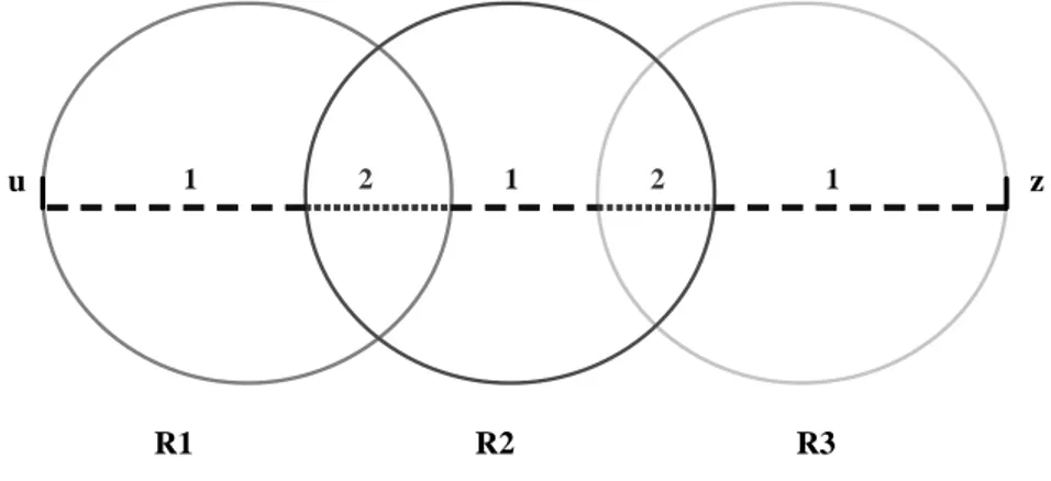 Figure 2: Stations visibilities on airway u-z  12121  z u R3R2R1 