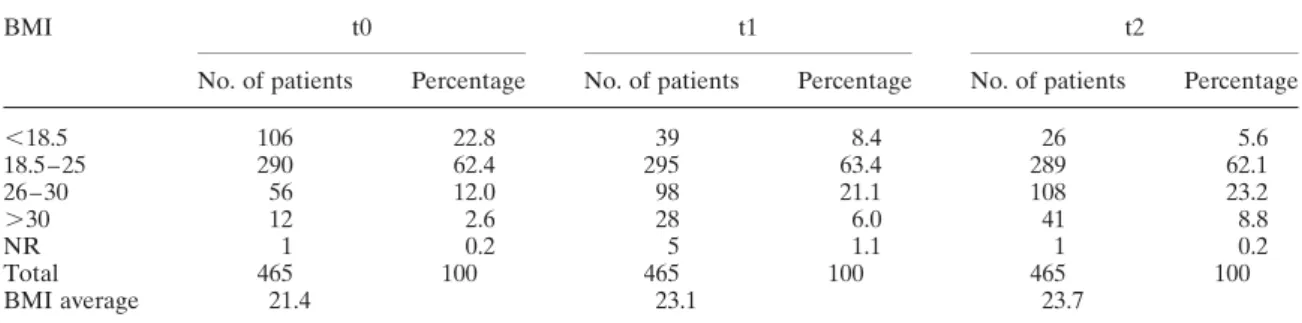Table 5: Haemoglobin levels in the 465 patients observed
