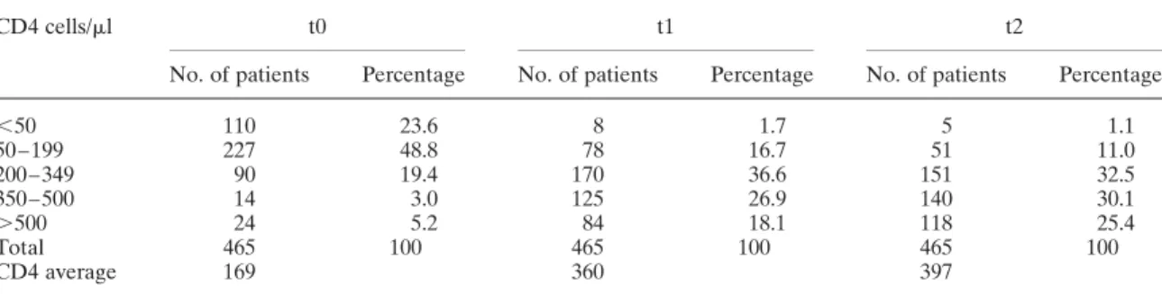 Table 7: Viral load in the 465 patients observed
