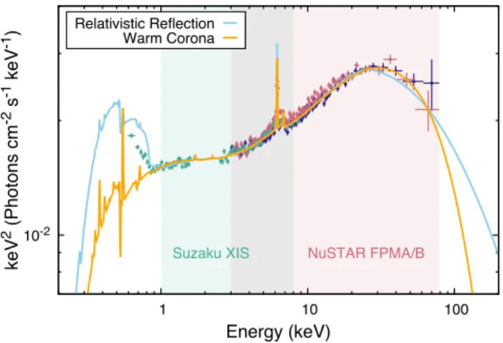 Figure 7. Unfolded spectra of Mrk 509 as seen by Suzaku XIS and NuSTAR FPMA and FPMB (data points), together with the two different scenarios for the soft excess (solid lines), the relativistic reflection (Model 2), and the warm corona (Model 1.3)