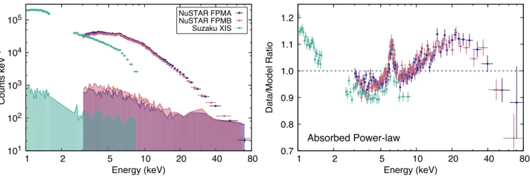 Figure 2. Left: Count spectra from the 50 ks Suzaku XIS (green) and the 220 ks NuSTAR FPMA/B (blue/red) exposures