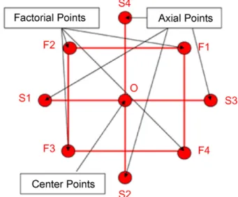 Fig. 2. Rotatable Central Composite (RCC) conﬁguration in the experimental plan.