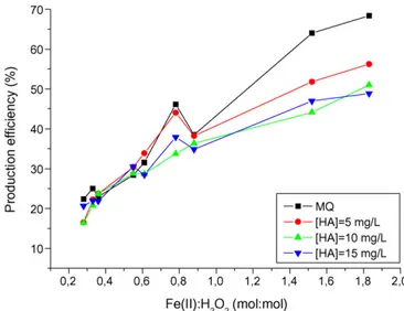 Fig. 5. Effect of the HA:Fe(II) (humic acid to ferrous ions weight ratio) on the oxida- oxida-tive radicals concentration: comparison between different Fe(II):H 2 O 2 molar ratios.