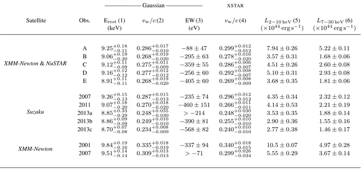 Table 2. Summary of the observations and the corresponding properties of the Fe K absorption features