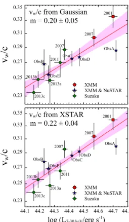 Figure 3. Top: Log–log plot showing the correlation between the outflow velocity, derived from fitting the Fe K features with a Gaussian profile and the intrinsic 7–30 keV continuum luminosity (L 7−30 )