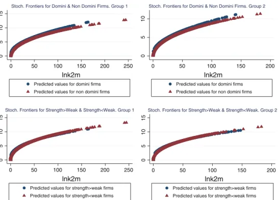 Fig. 1 Estimated production frontiers for CSR and non CSR firms under different estimates