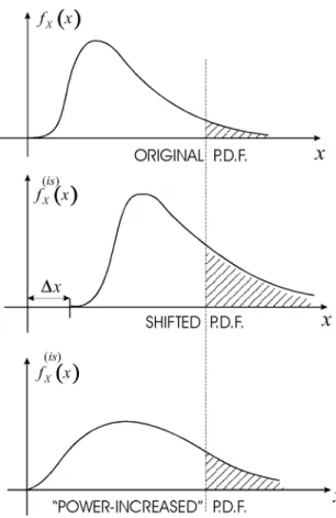 Fig. 1. IS probability density function.