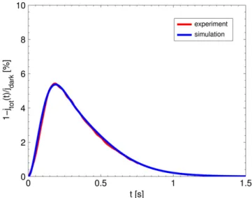 FIGURE 2 The red curve reports the average of an extensive set of experimental SPR responses for mouse, kindly provided to us by F