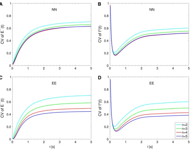 FIGURE 4 Salamander: comparing the CV of the total activated effectors E  ðtÞ ¼ R t