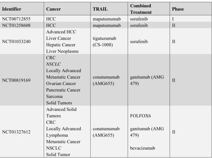 Table 3. TRAIL based combined clinical trials. 