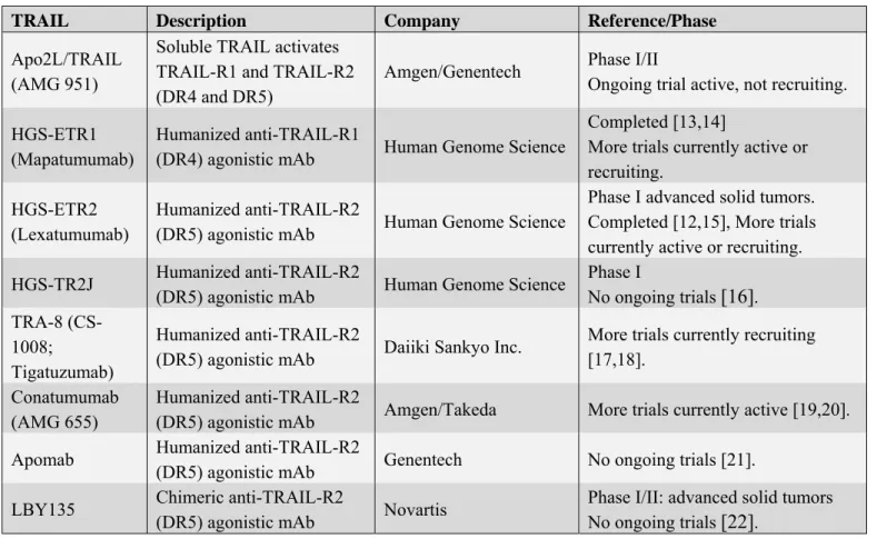 Table 1. TRAIL targeting ompounds. 