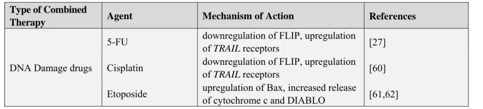 Table 2. TRAIL based combined therapies. 