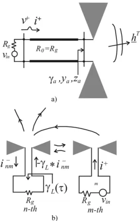 Fig. 1. (a) Time-dependent antenna input and radiation functions; (b) Current wave components at the nth antenna port due to the coupling with the i (t) current at the mth antenna.