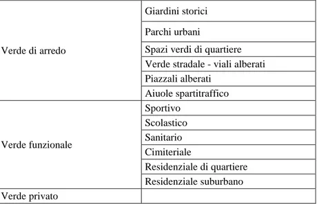 Tabella 12.1: Classificazione tipologica del verde urbano 4   