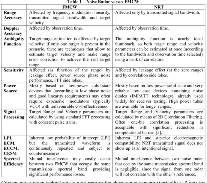 Table 1 – Noise Radar versus FMCW 