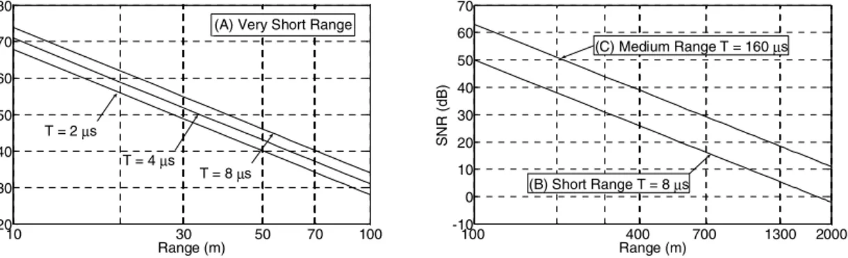 Figure 2 - SNR (dB) versus Range (m). (A)Very Short Range, (B) Short Range (C) Medium Range