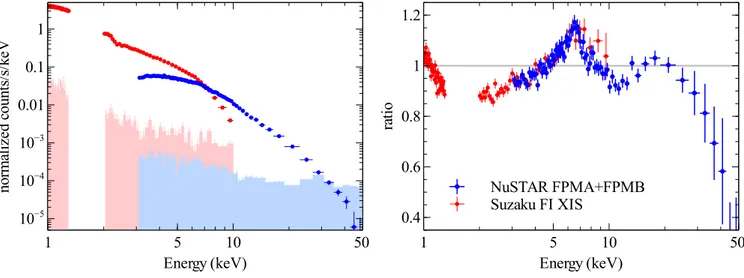 Figure 2. left: NuSTAR FPMA+FPMB (blue) and Suzaku XIS FI (red) spectra and their respective background spectra (ﬁlled regions).