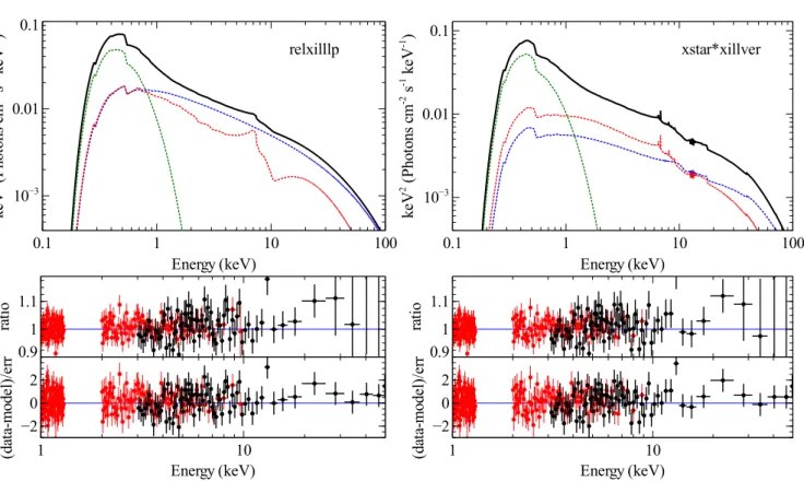 Figure 8. Left: The best-ﬁt (relxilllp and Bremsstrahlung model ﬁt to the simultaneous Suzaku and NuSTAR (50 ks exposure) observations; χ 2 /d.o.f = 1248/1235 = 1.01)