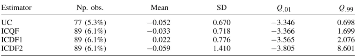 Table VII. Summary statistics of the empirical distribution of the one-step ahead prediction error (expressed in percentage points) in the quantile violation cases for alternative estimators of the expected shortfall.